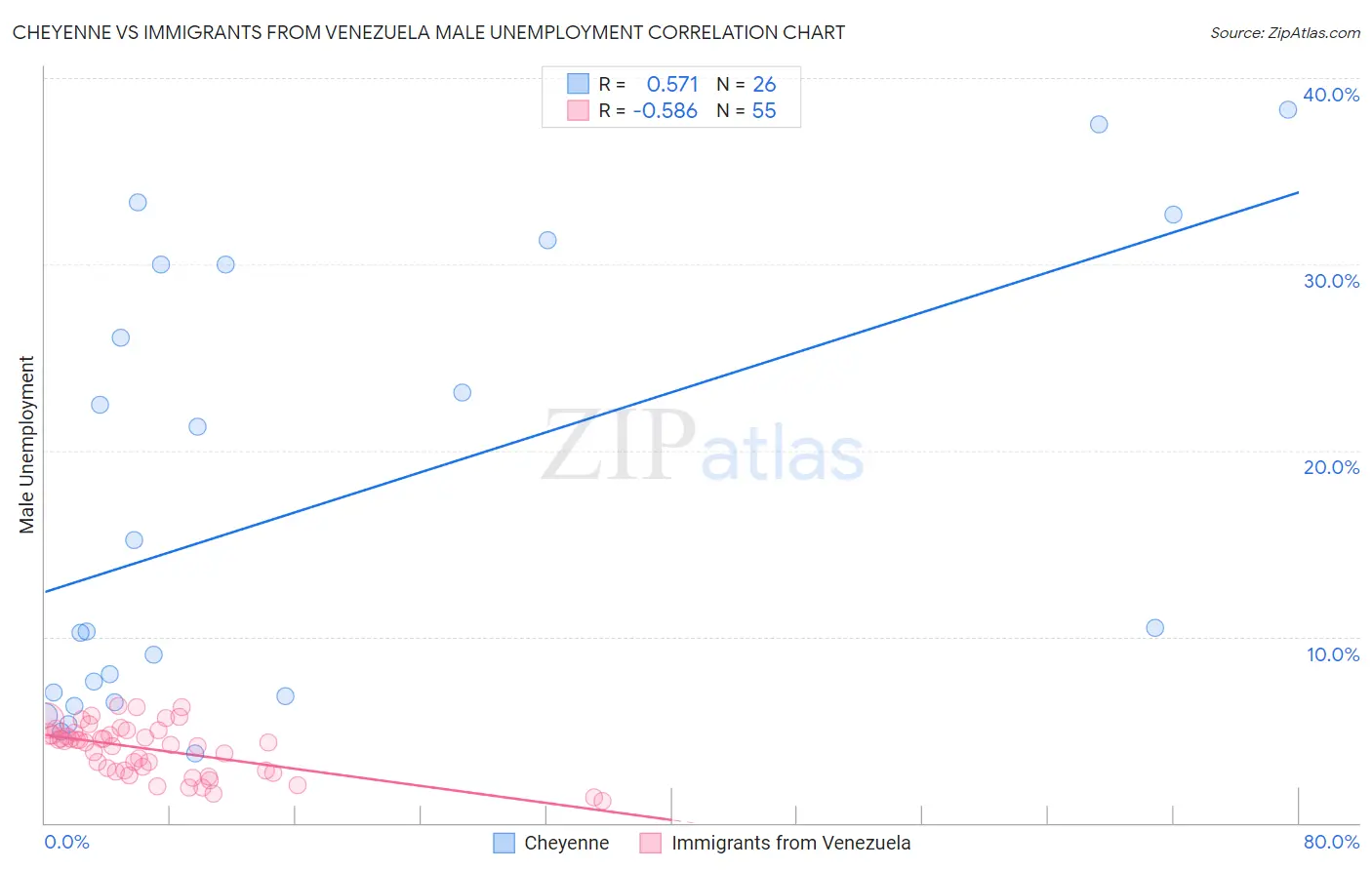 Cheyenne vs Immigrants from Venezuela Male Unemployment