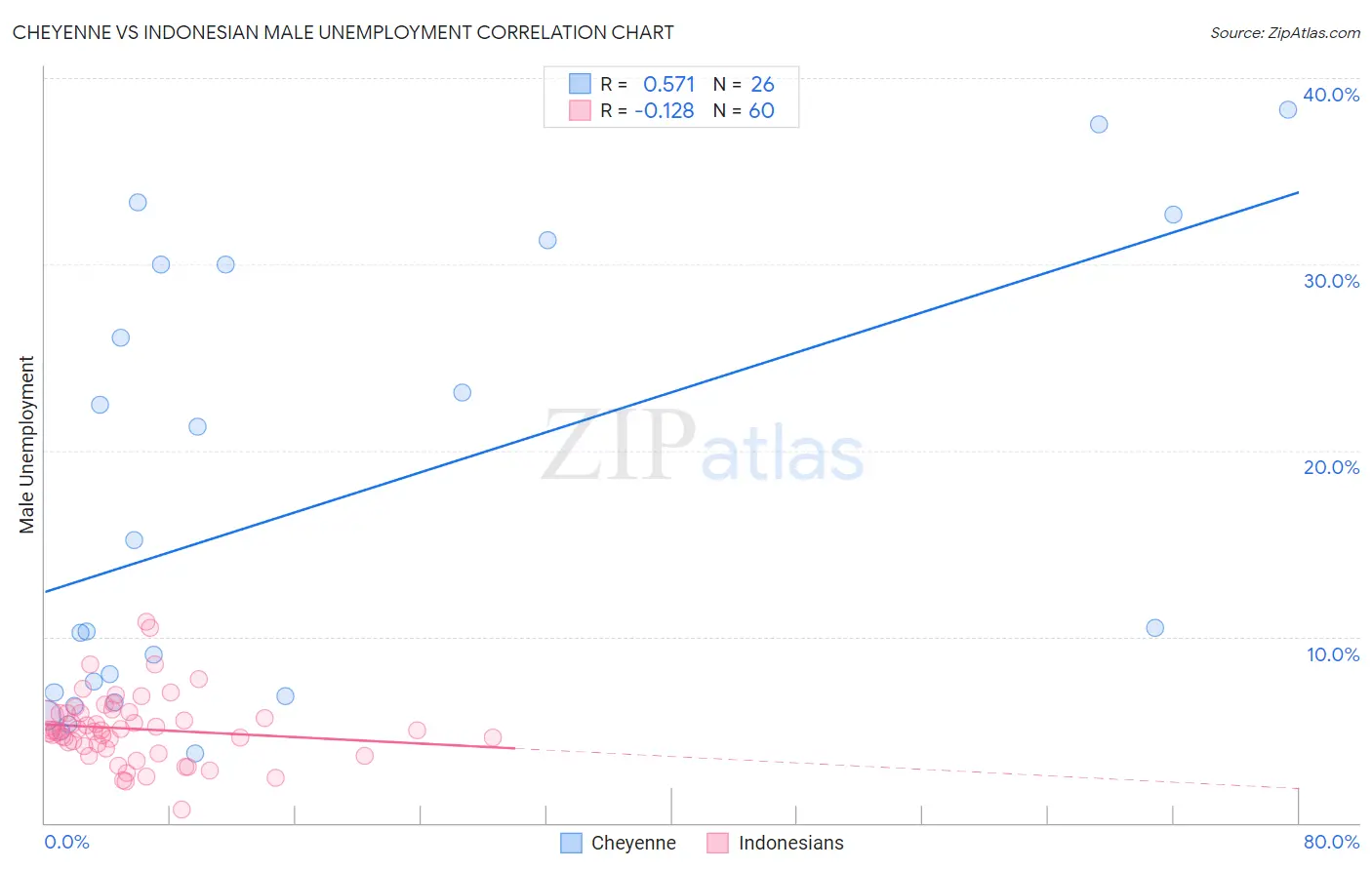Cheyenne vs Indonesian Male Unemployment
