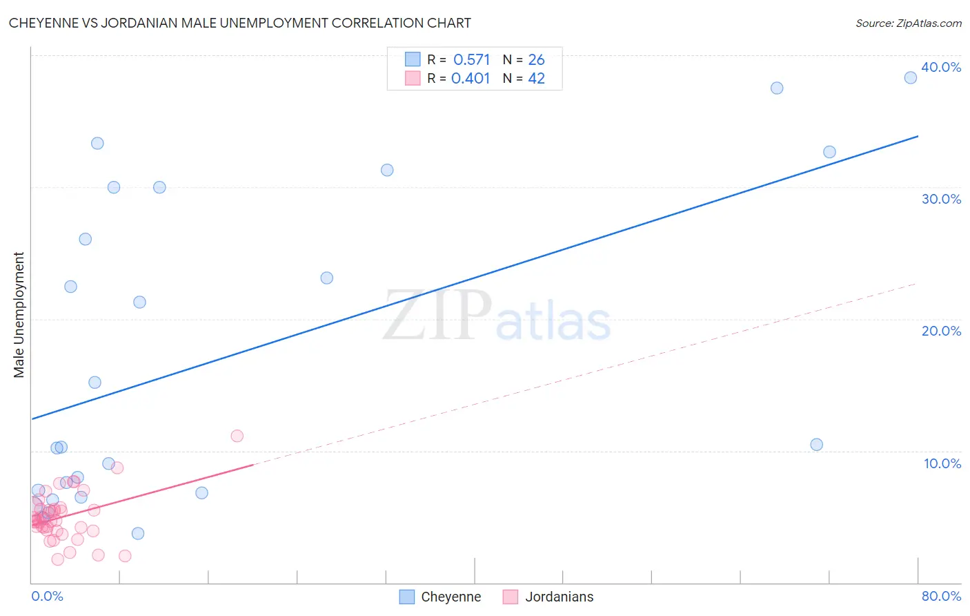 Cheyenne vs Jordanian Male Unemployment