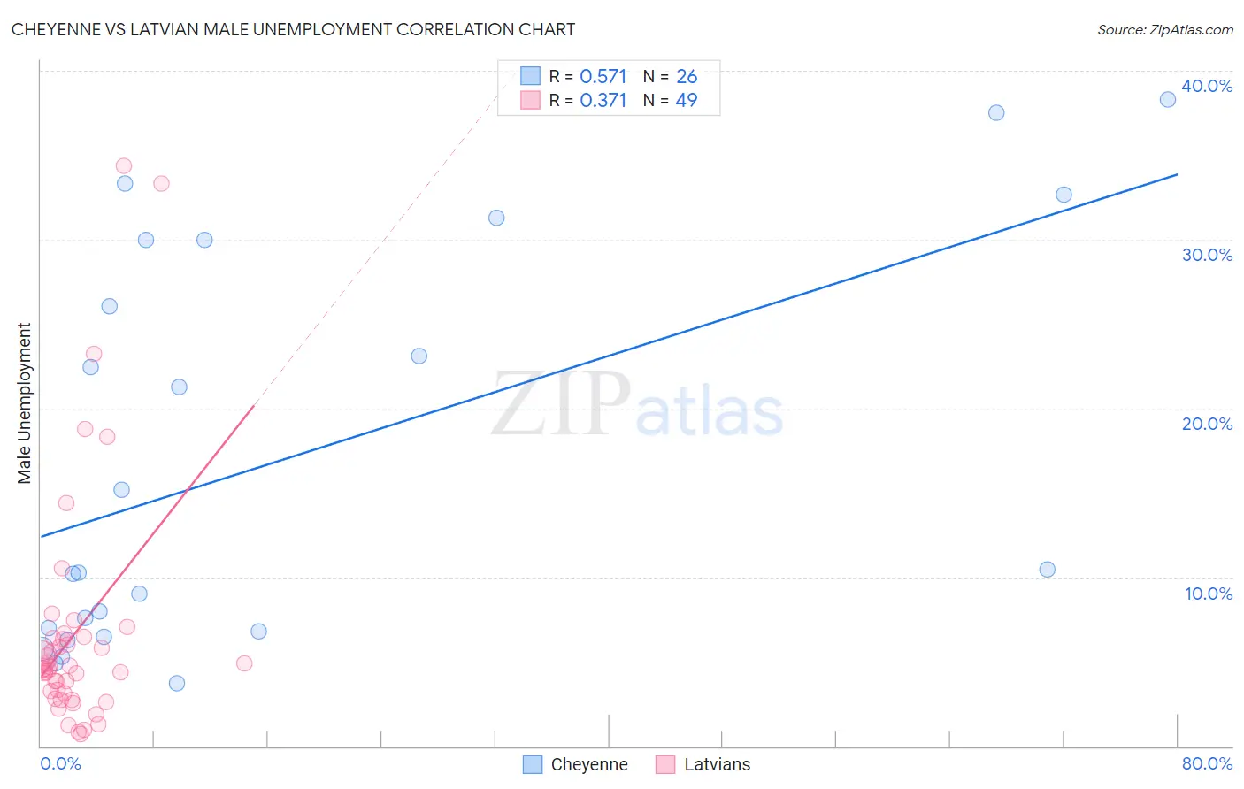 Cheyenne vs Latvian Male Unemployment