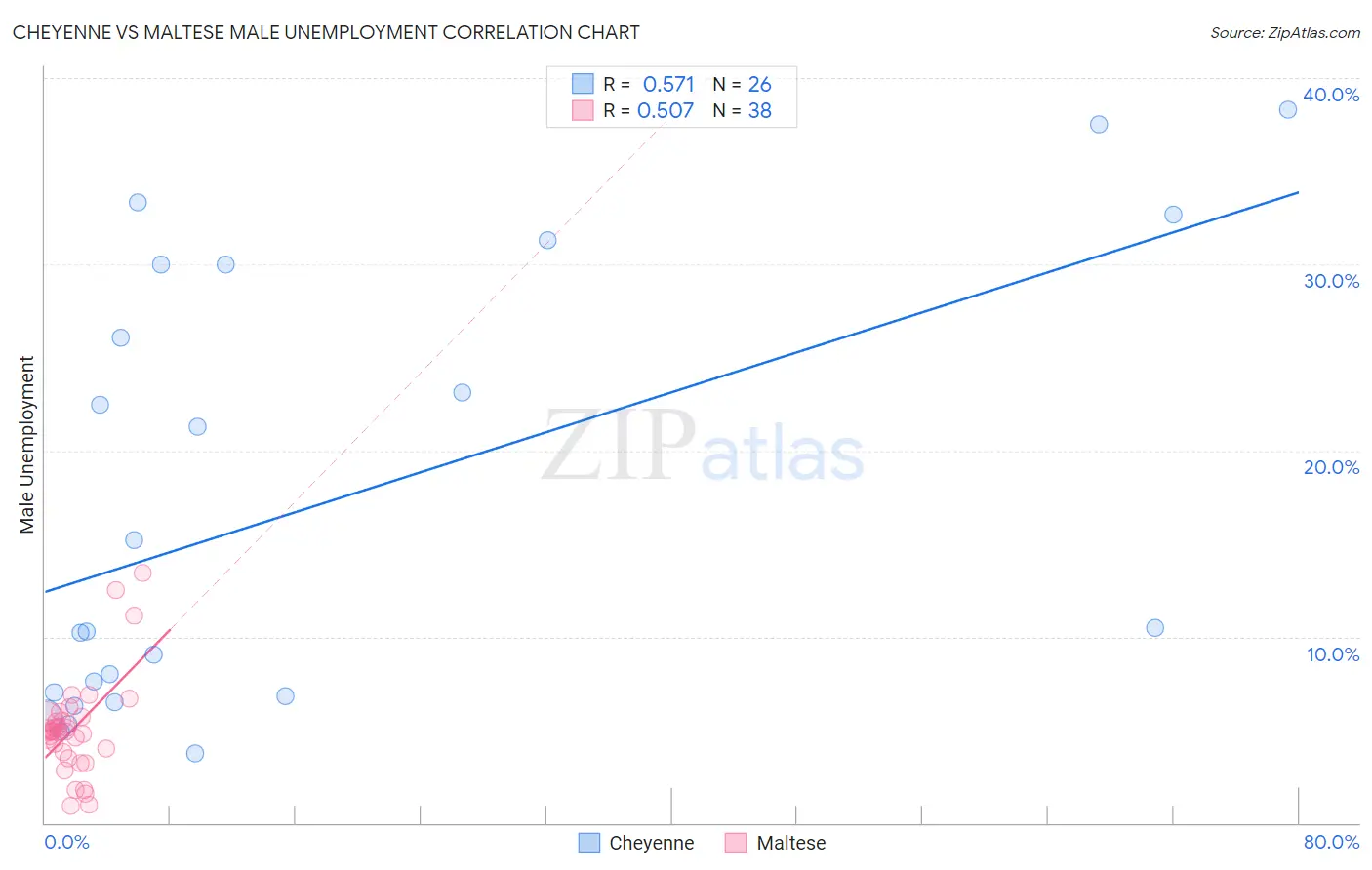 Cheyenne vs Maltese Male Unemployment