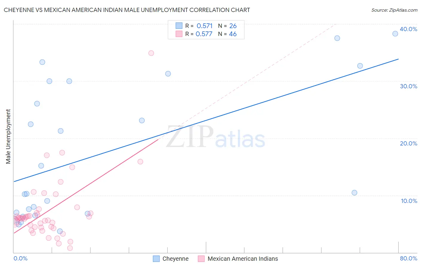 Cheyenne vs Mexican American Indian Male Unemployment