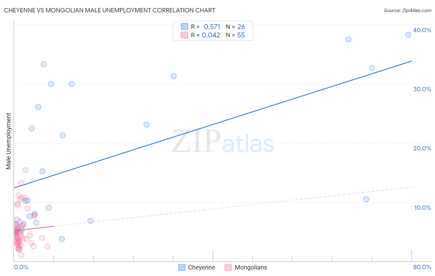 Cheyenne vs Mongolian Male Unemployment