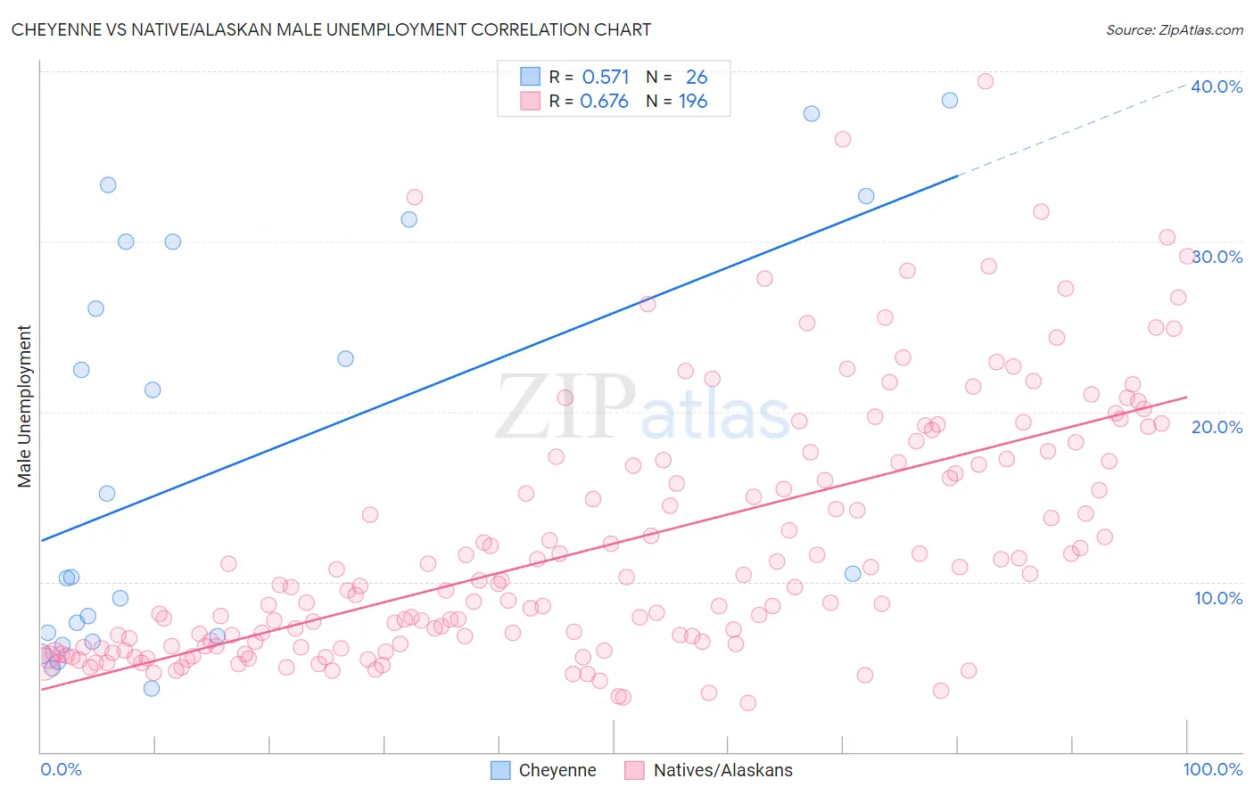 Cheyenne vs Native/Alaskan Male Unemployment