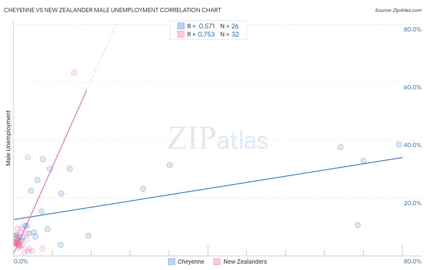 Cheyenne vs New Zealander Male Unemployment