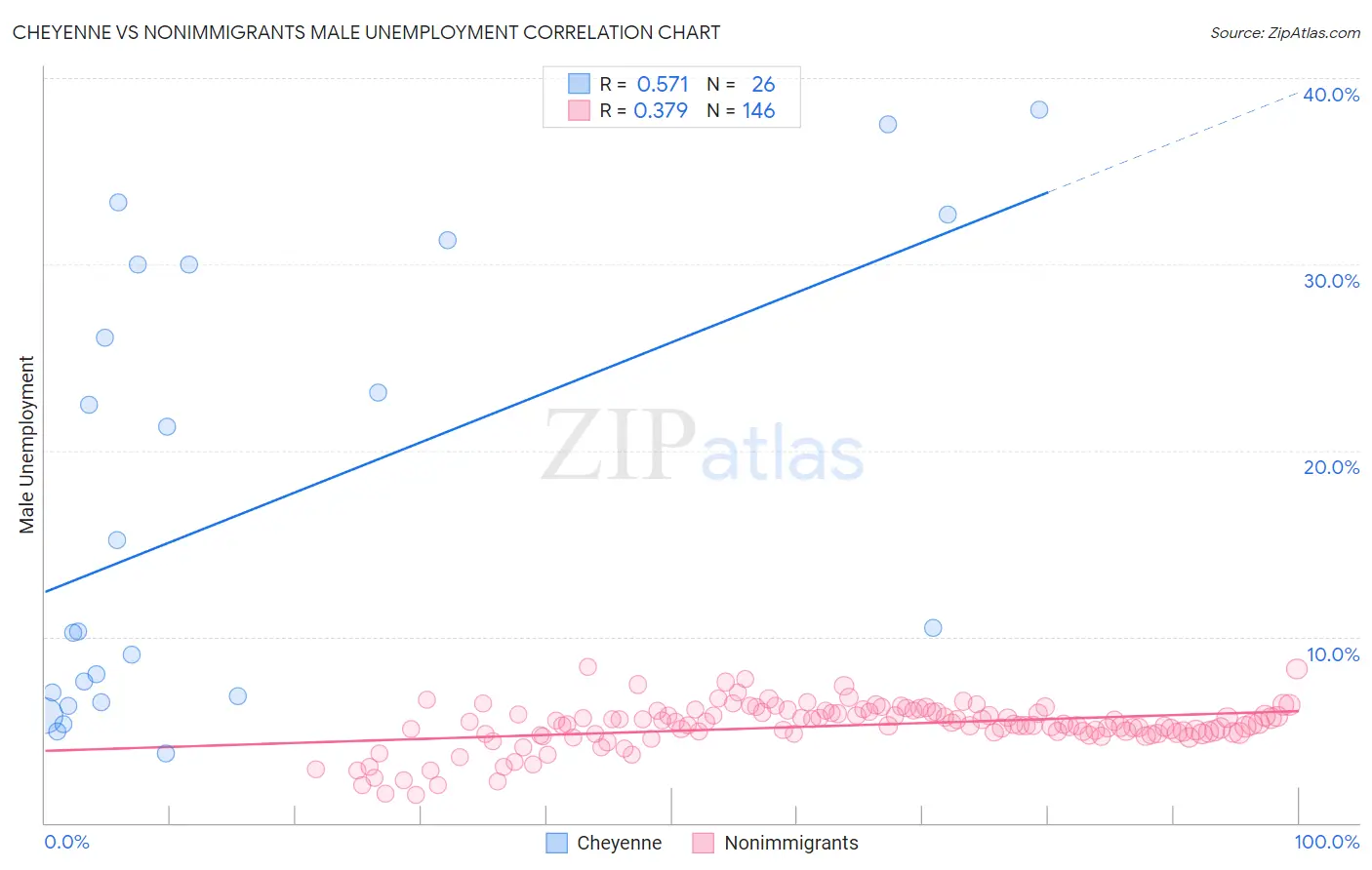 Cheyenne vs Nonimmigrants Male Unemployment