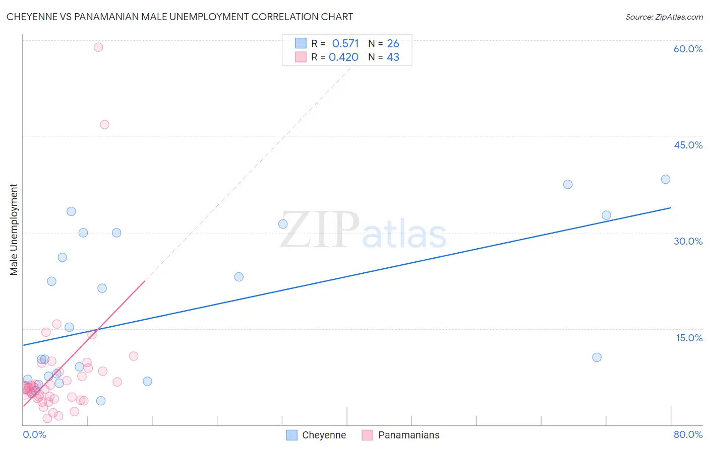 Cheyenne vs Panamanian Male Unemployment
