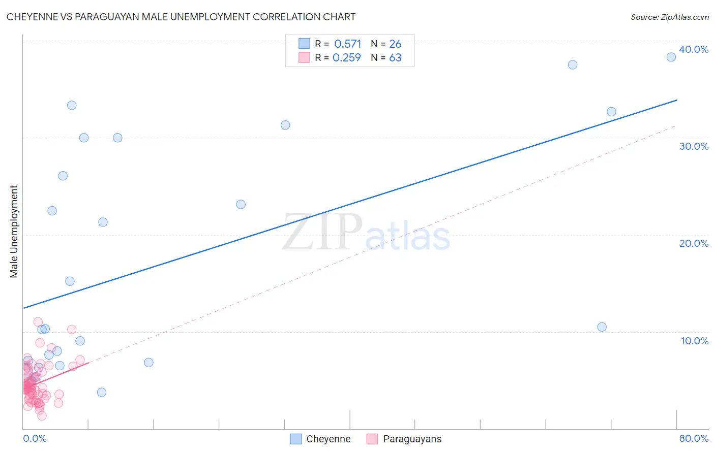 Cheyenne vs Paraguayan Male Unemployment
