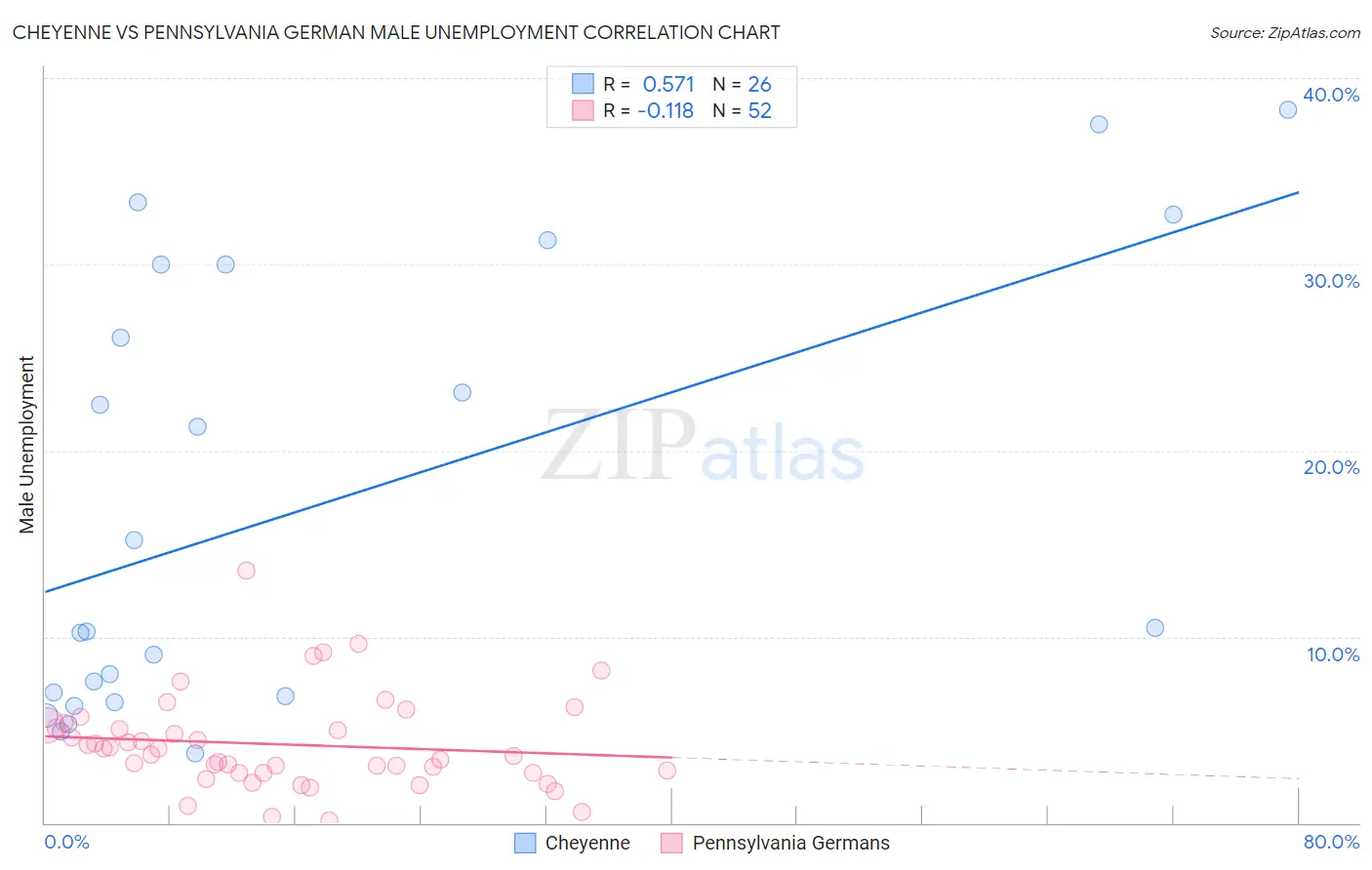 Cheyenne vs Pennsylvania German Male Unemployment