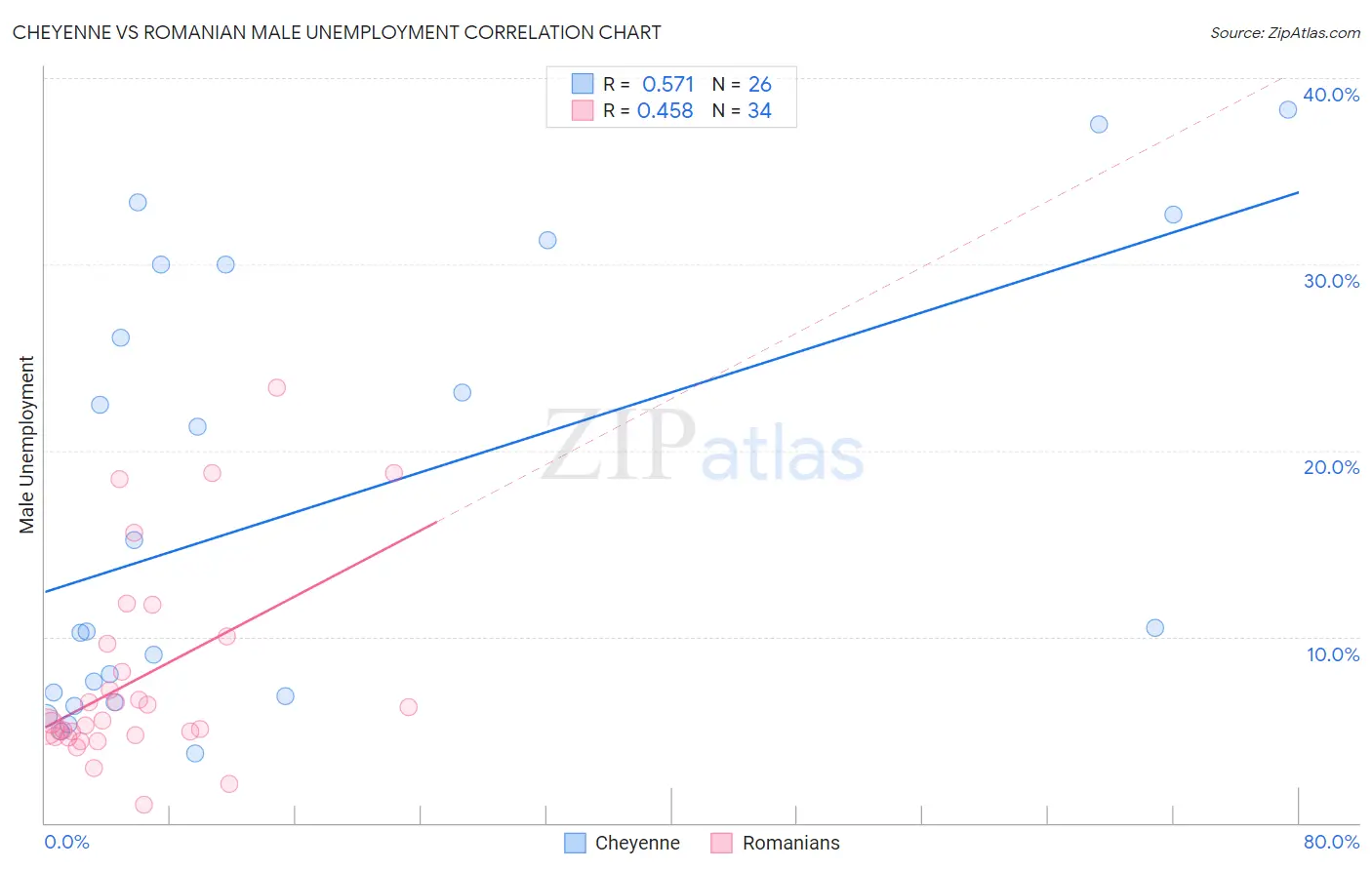 Cheyenne vs Romanian Male Unemployment