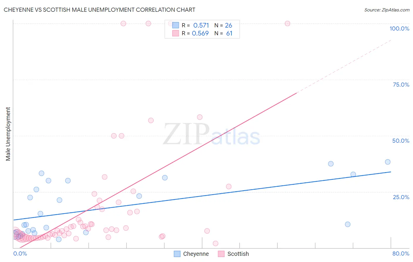 Cheyenne vs Scottish Male Unemployment