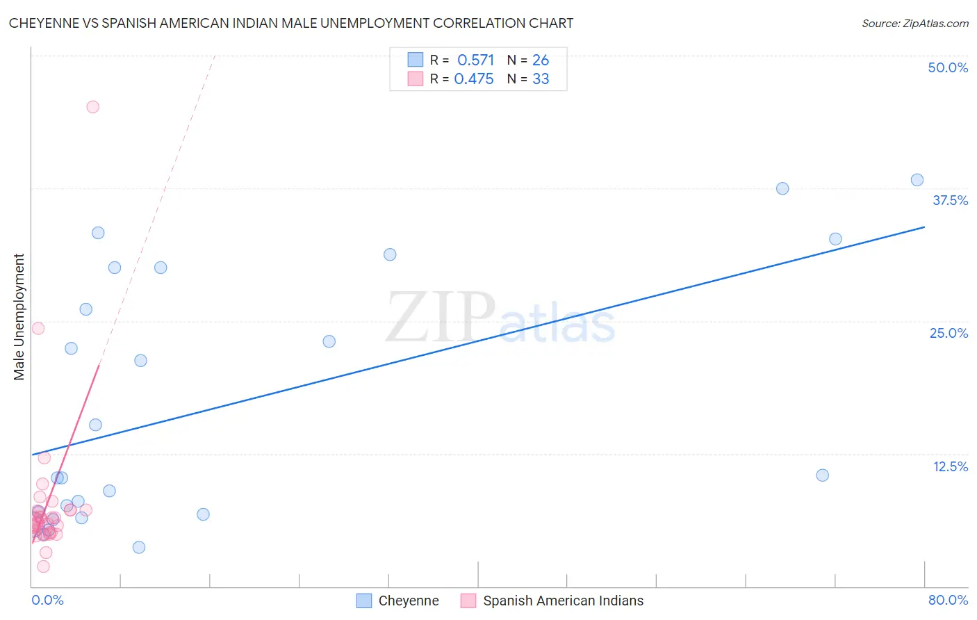 Cheyenne vs Spanish American Indian Male Unemployment