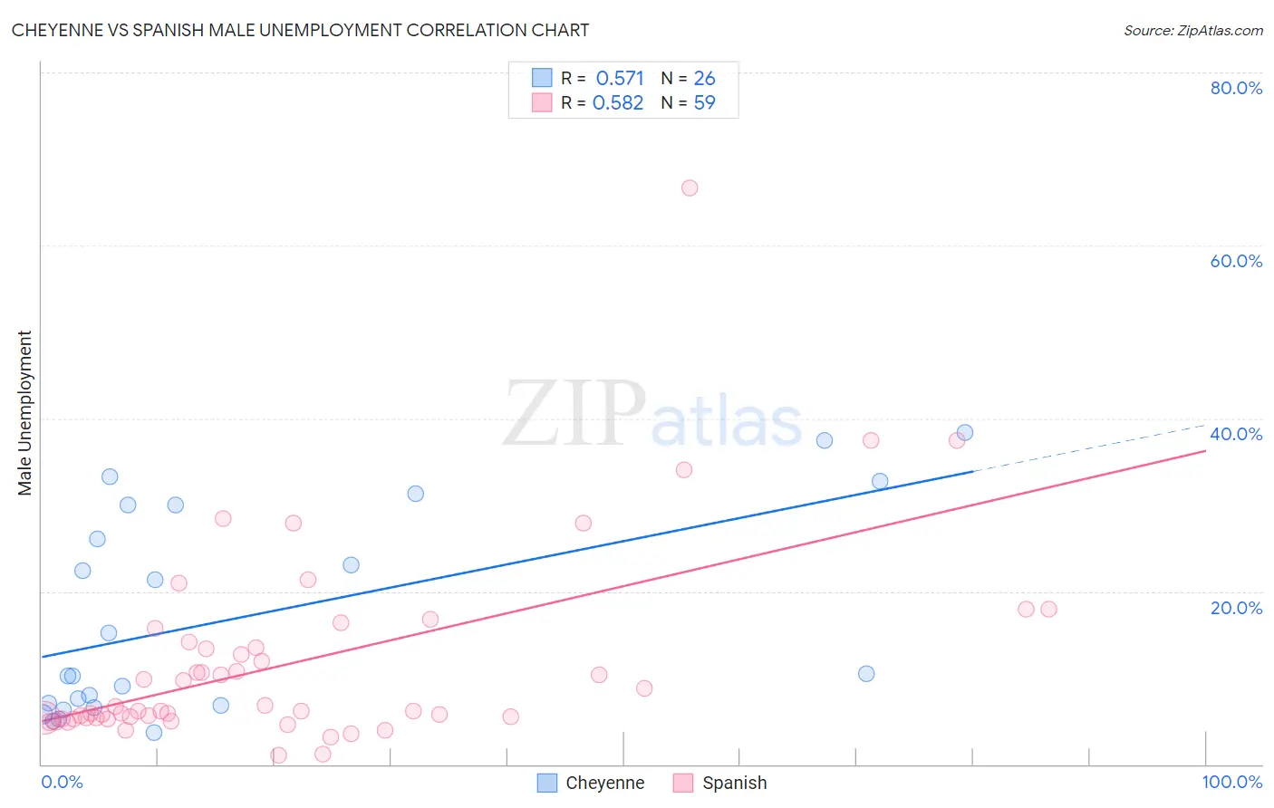 Cheyenne vs Spanish Male Unemployment