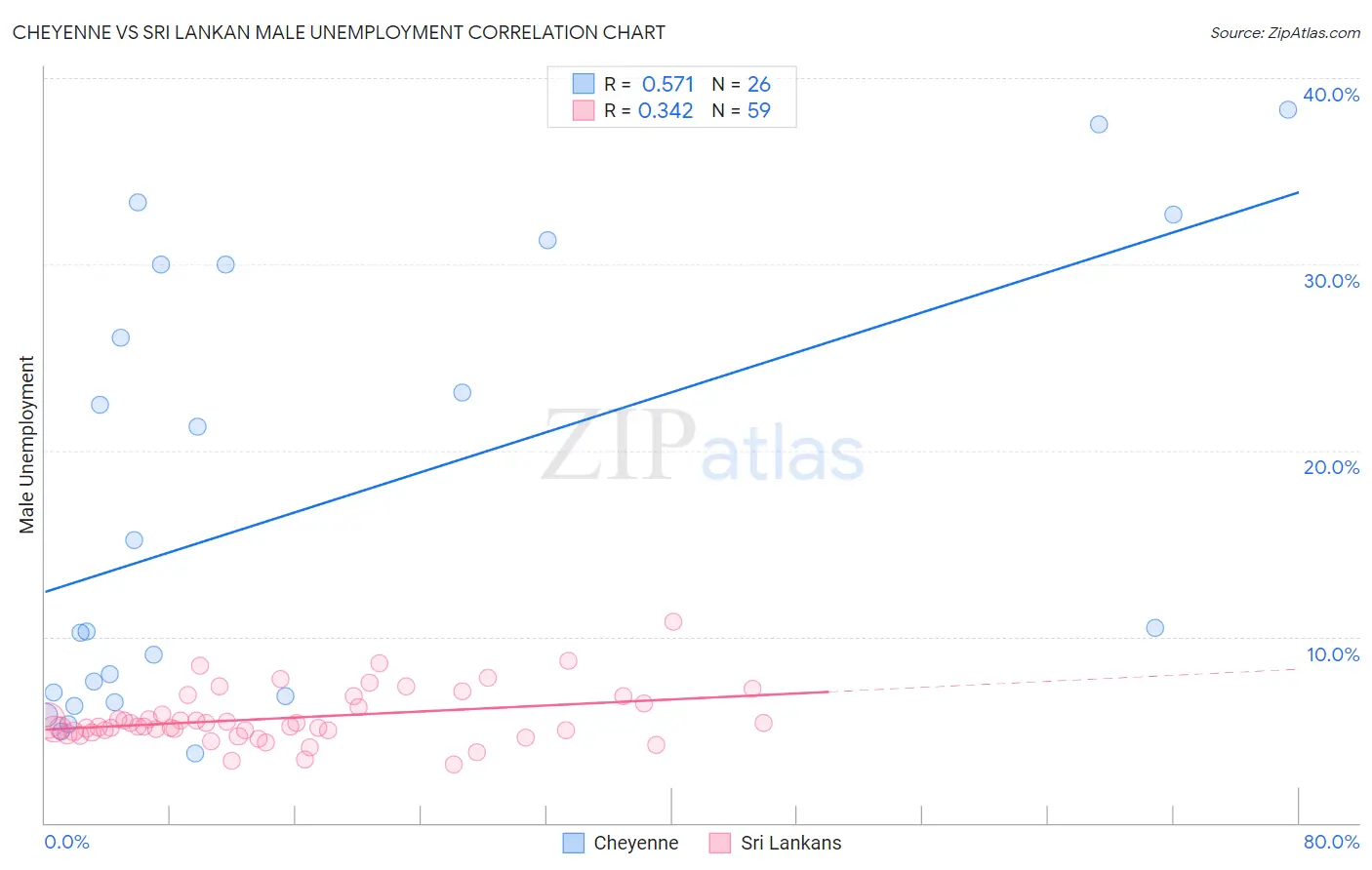 Cheyenne vs Sri Lankan Male Unemployment
