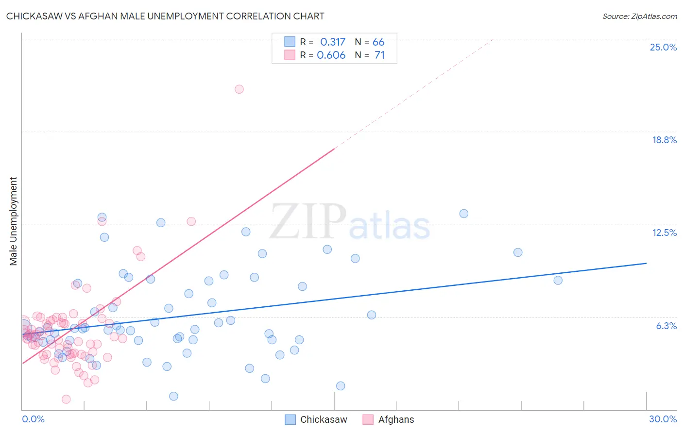 Chickasaw vs Afghan Male Unemployment