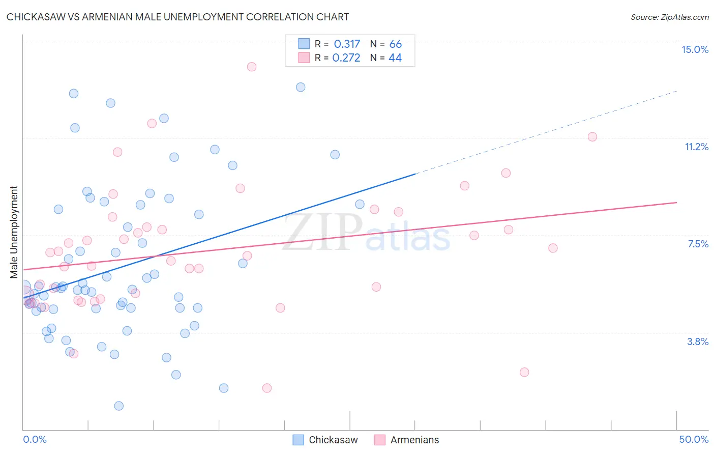 Chickasaw vs Armenian Male Unemployment