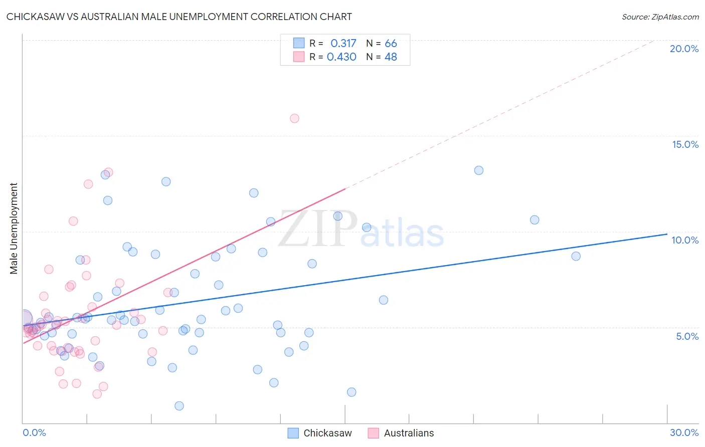Chickasaw vs Australian Male Unemployment