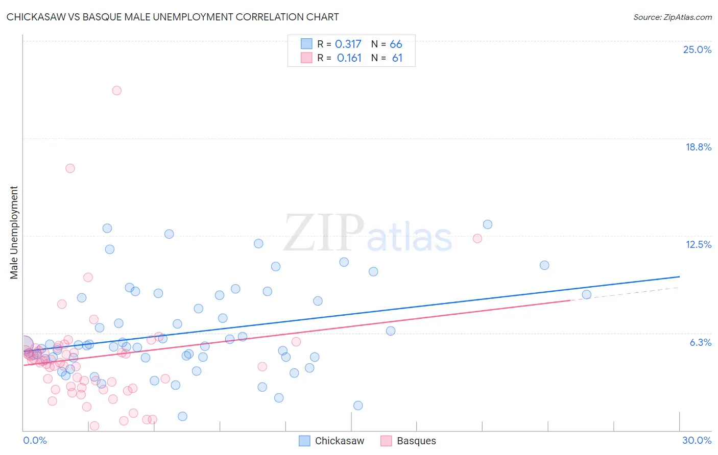 Chickasaw vs Basque Male Unemployment