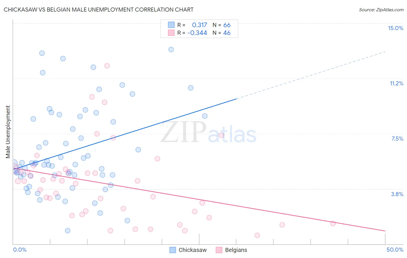 Chickasaw vs Belgian Male Unemployment