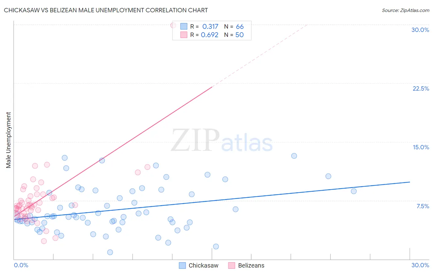 Chickasaw vs Belizean Male Unemployment