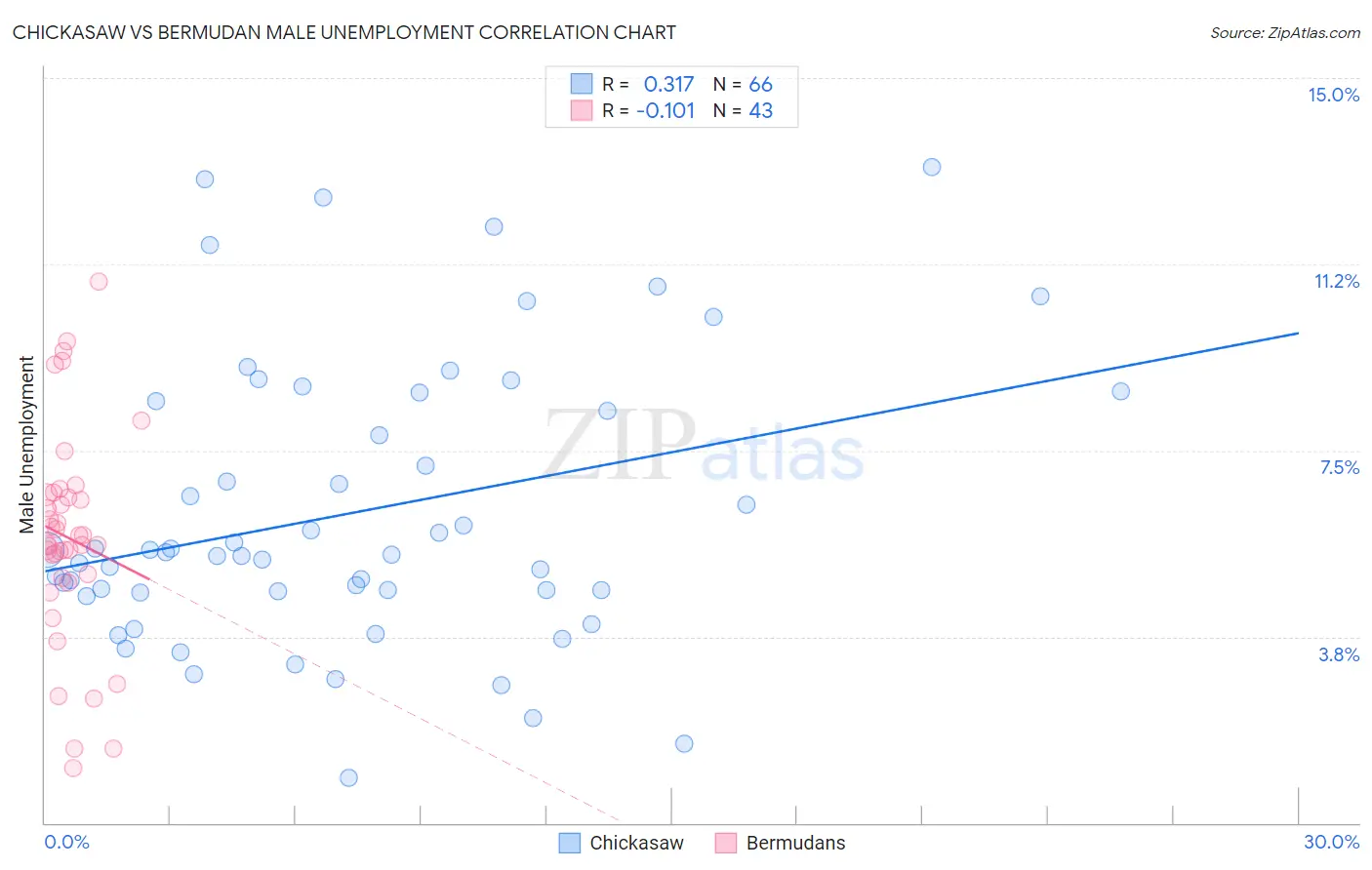 Chickasaw vs Bermudan Male Unemployment