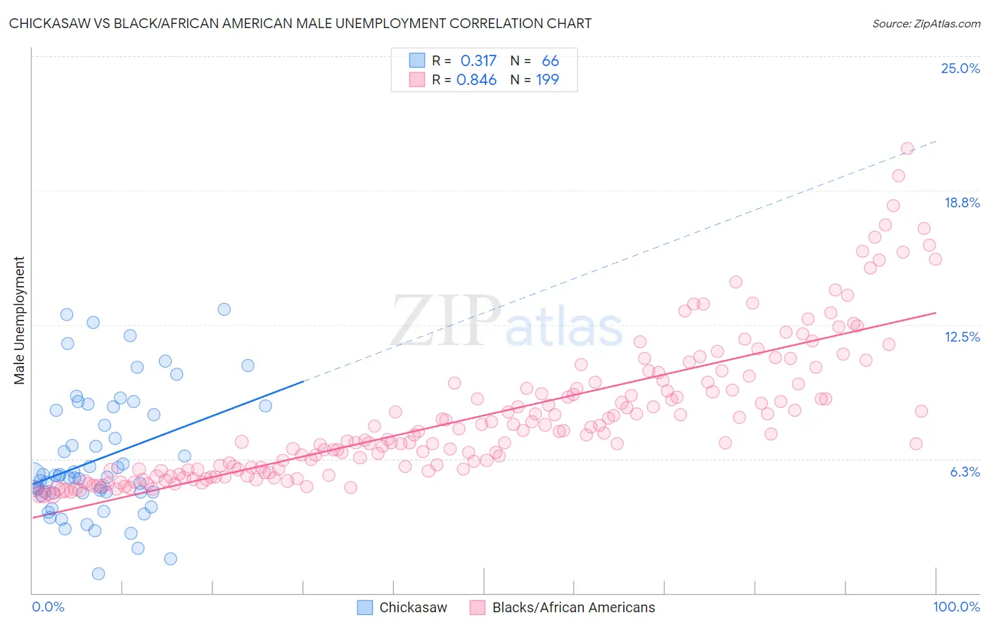 Chickasaw vs Black/African American Male Unemployment