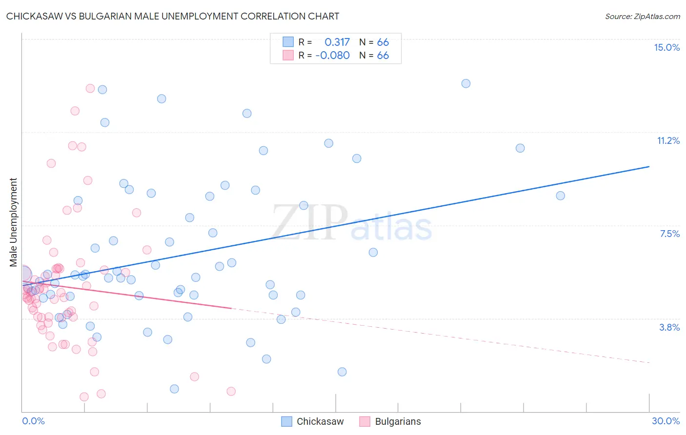 Chickasaw vs Bulgarian Male Unemployment