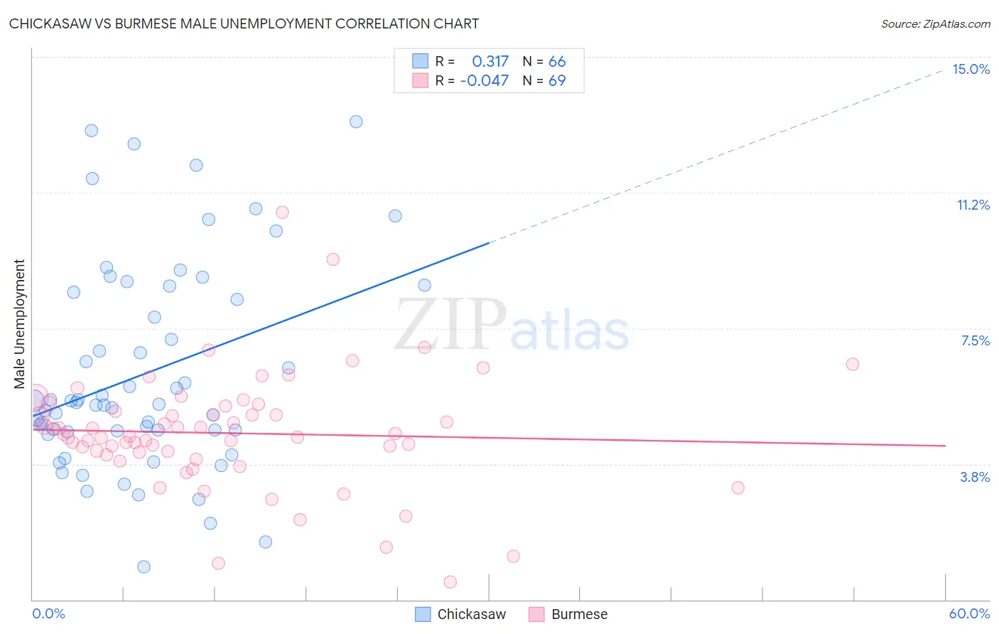 Chickasaw vs Burmese Male Unemployment
