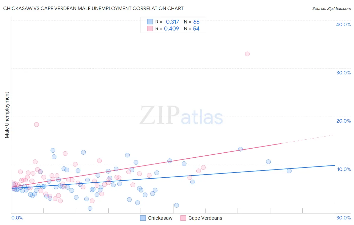 Chickasaw vs Cape Verdean Male Unemployment