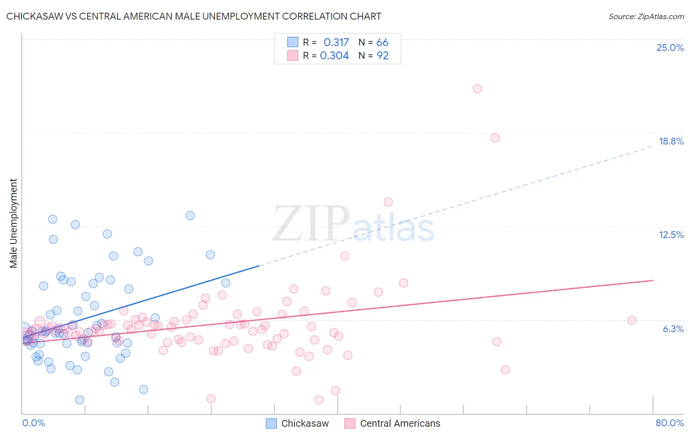 Chickasaw vs Central American Male Unemployment