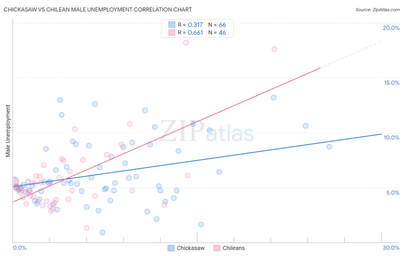 Chickasaw vs Chilean Male Unemployment