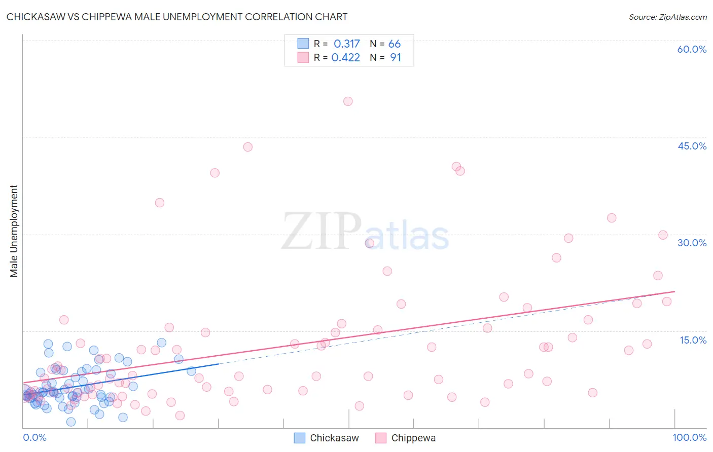 Chickasaw vs Chippewa Male Unemployment