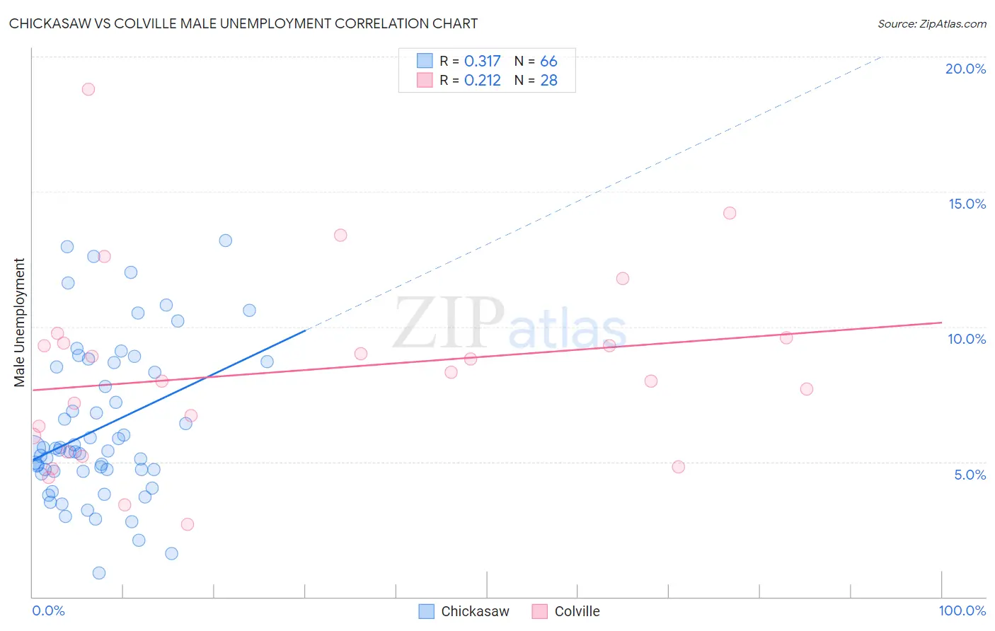 Chickasaw vs Colville Male Unemployment