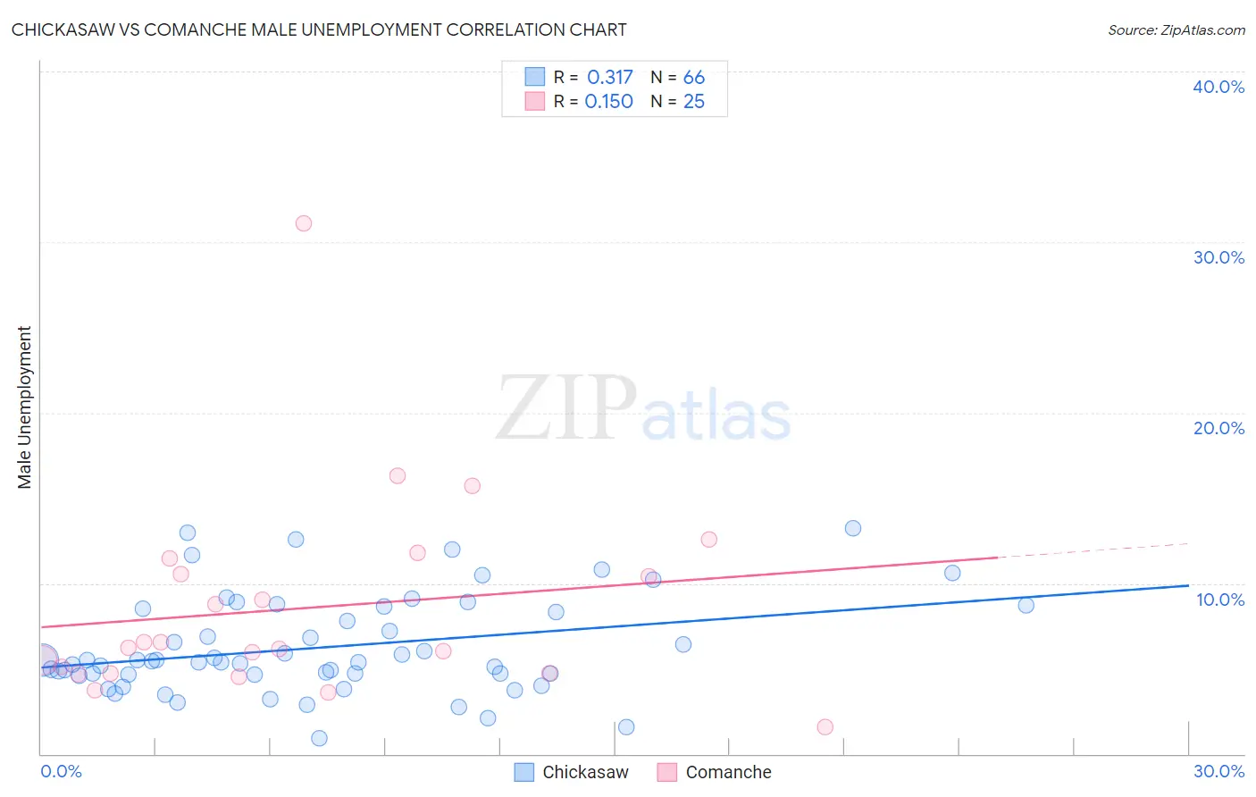 Chickasaw vs Comanche Male Unemployment