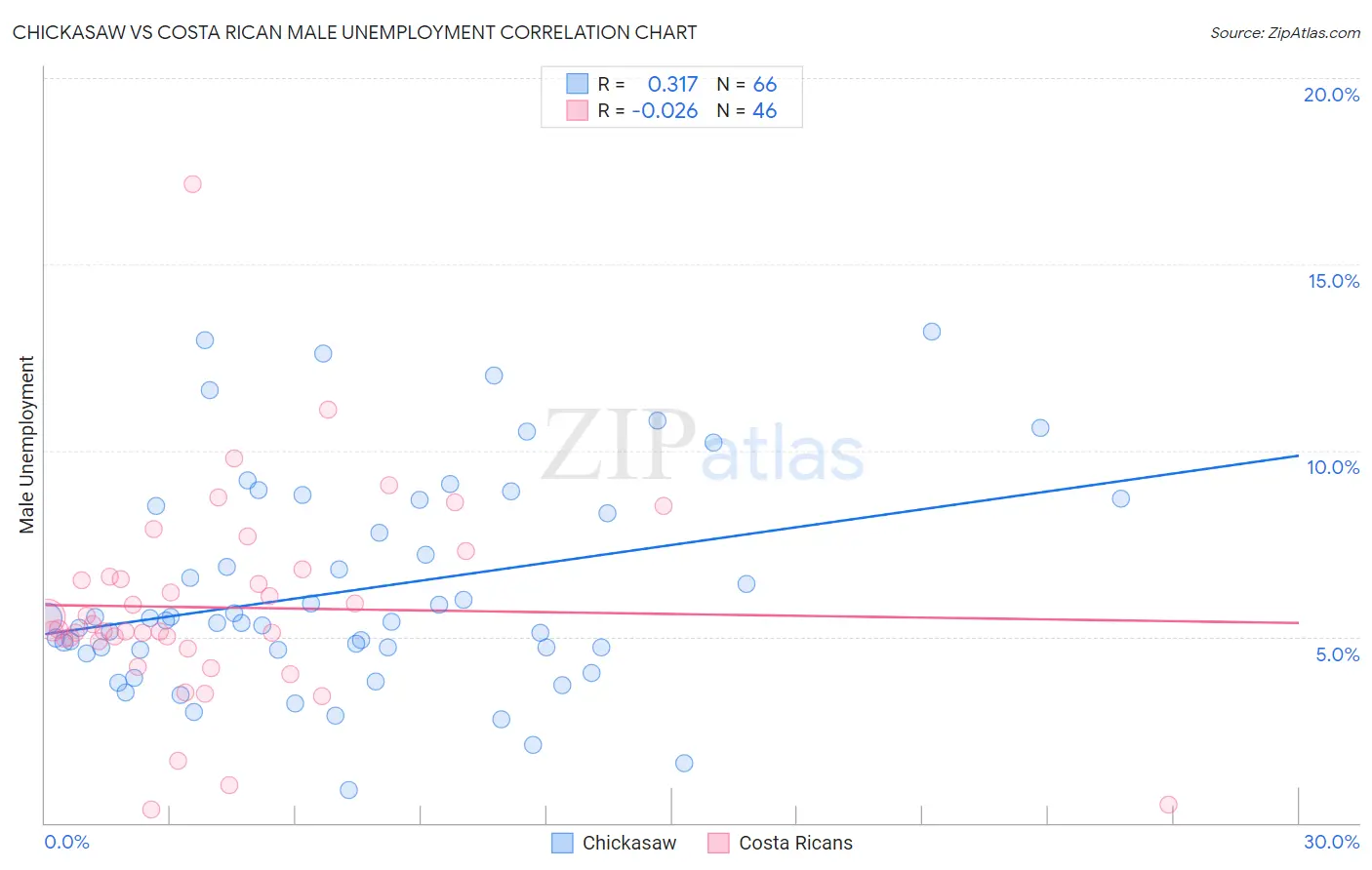 Chickasaw vs Costa Rican Male Unemployment