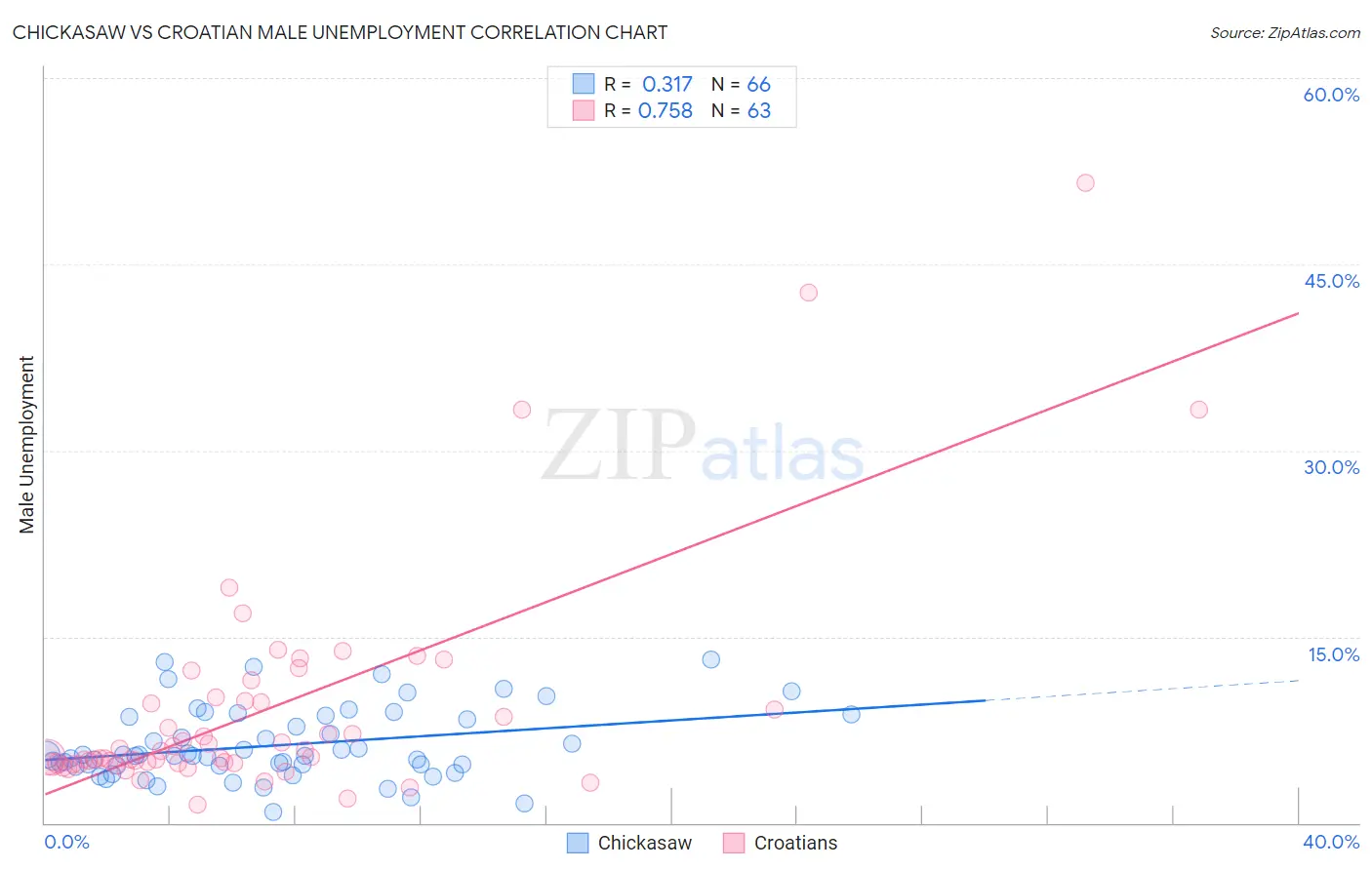 Chickasaw vs Croatian Male Unemployment