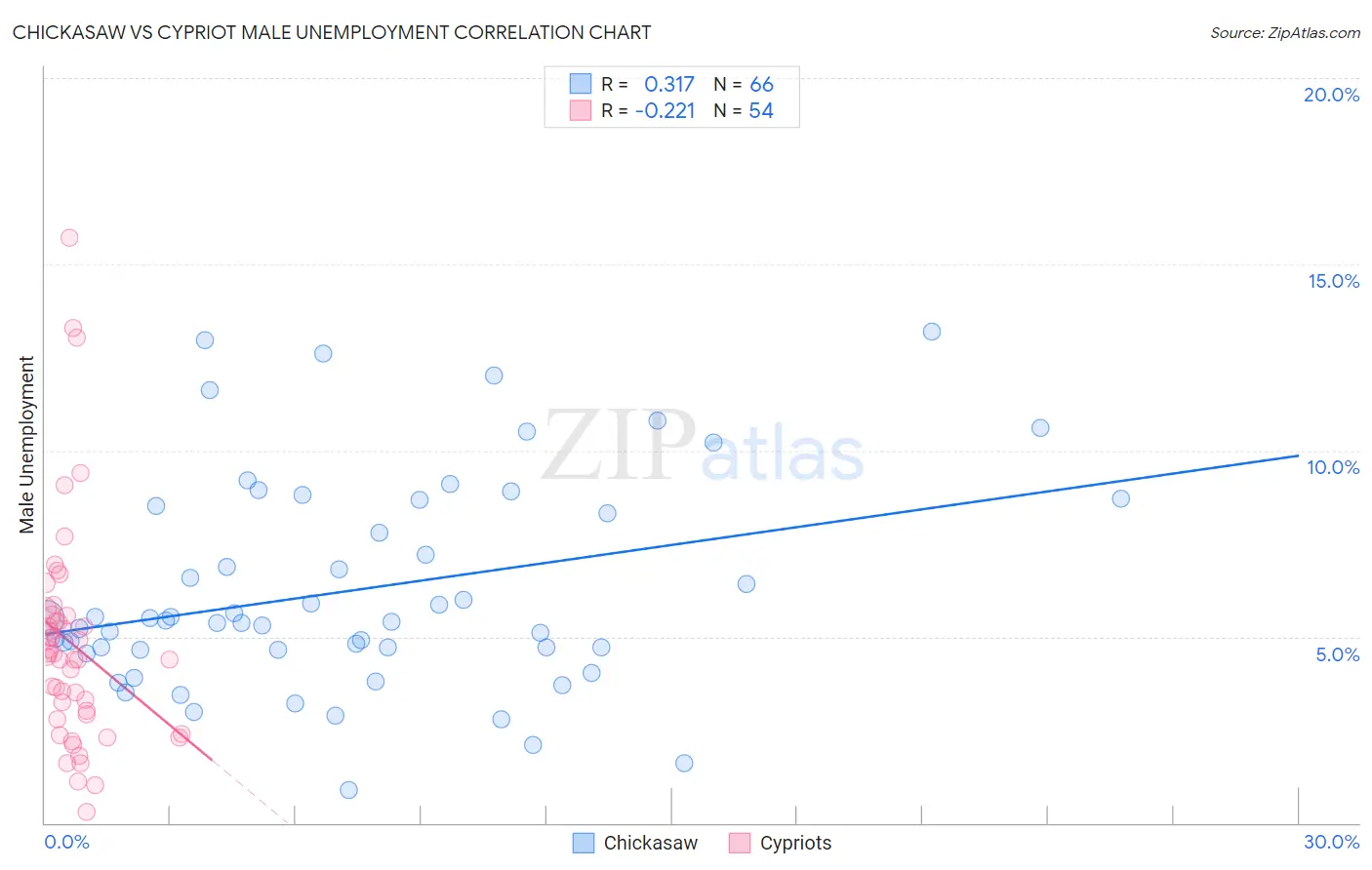 Chickasaw vs Cypriot Male Unemployment