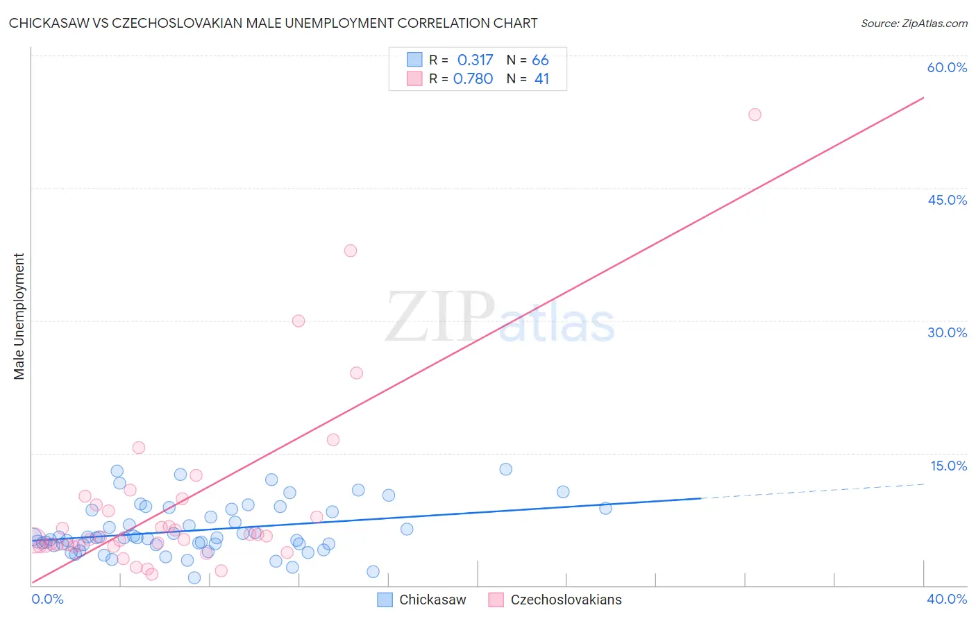 Chickasaw vs Czechoslovakian Male Unemployment