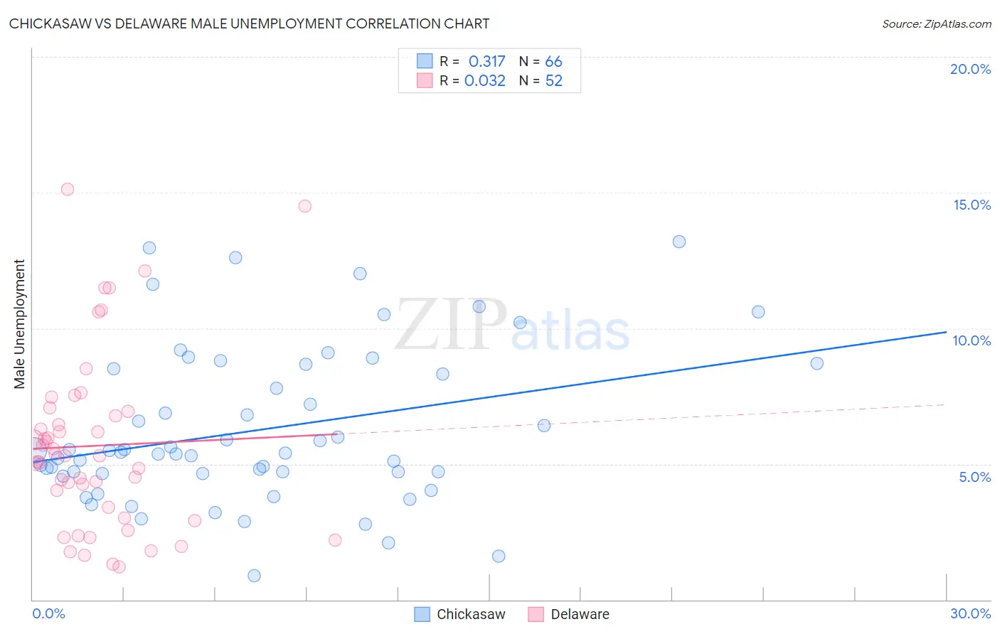 Chickasaw vs Delaware Male Unemployment