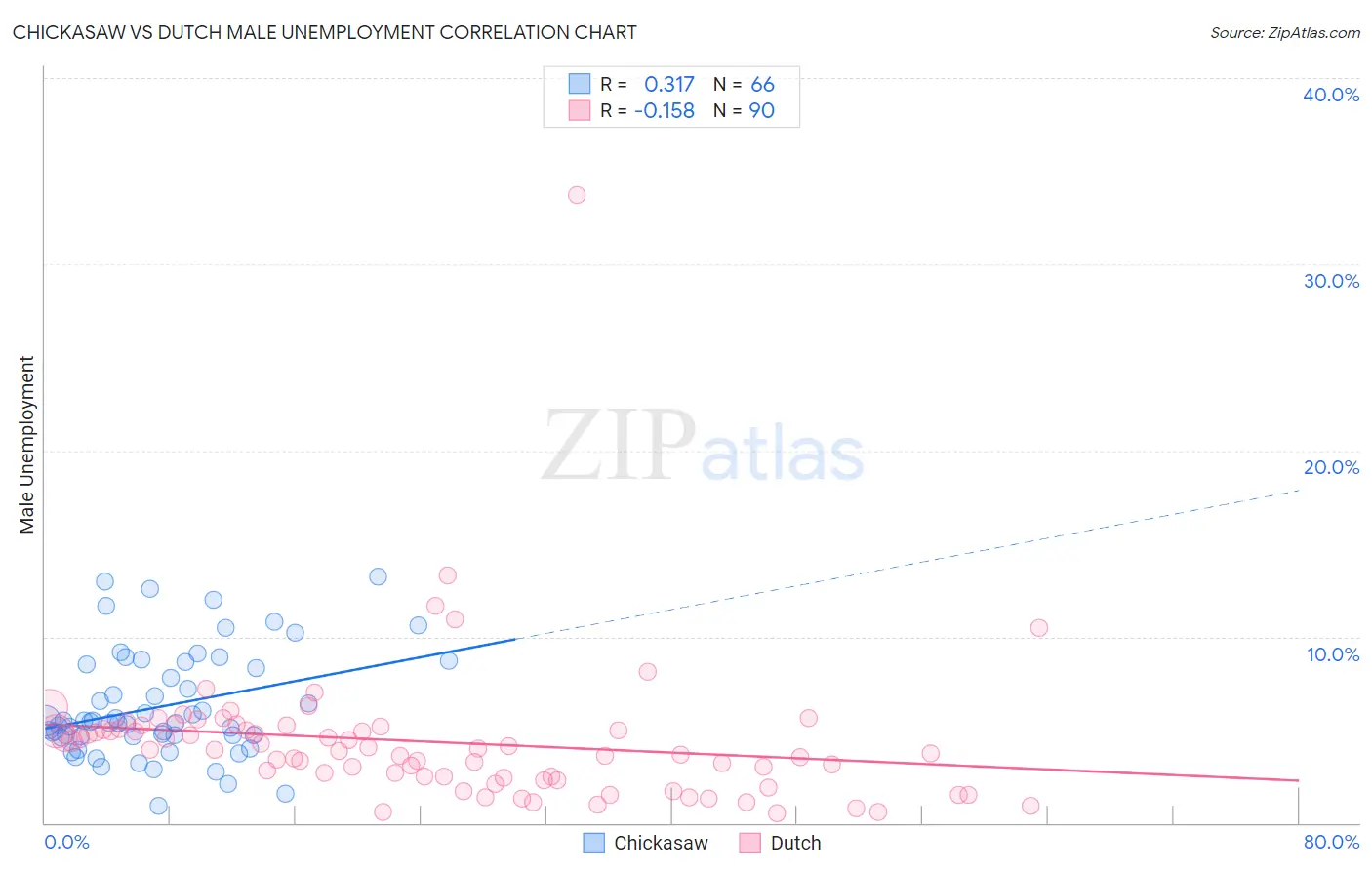 Chickasaw vs Dutch Male Unemployment