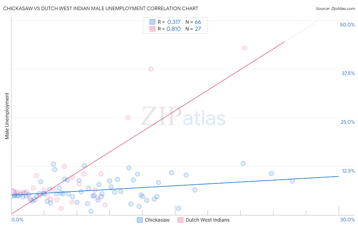 Chickasaw vs Dutch West Indian Male Unemployment