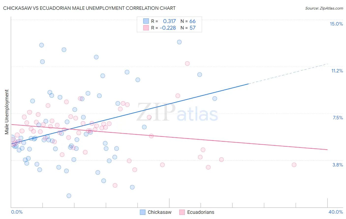 Chickasaw vs Ecuadorian Male Unemployment