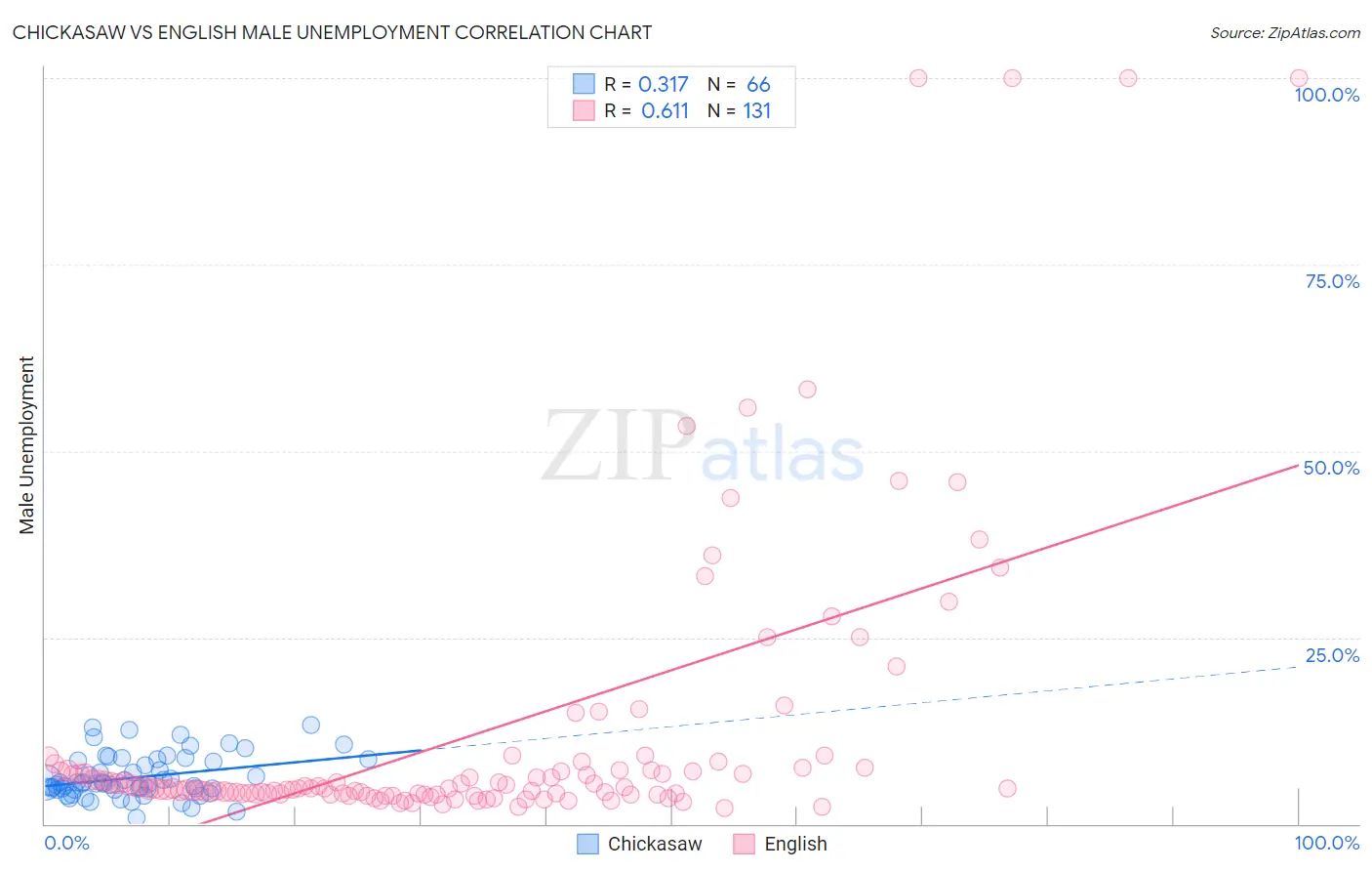 Chickasaw vs English Male Unemployment