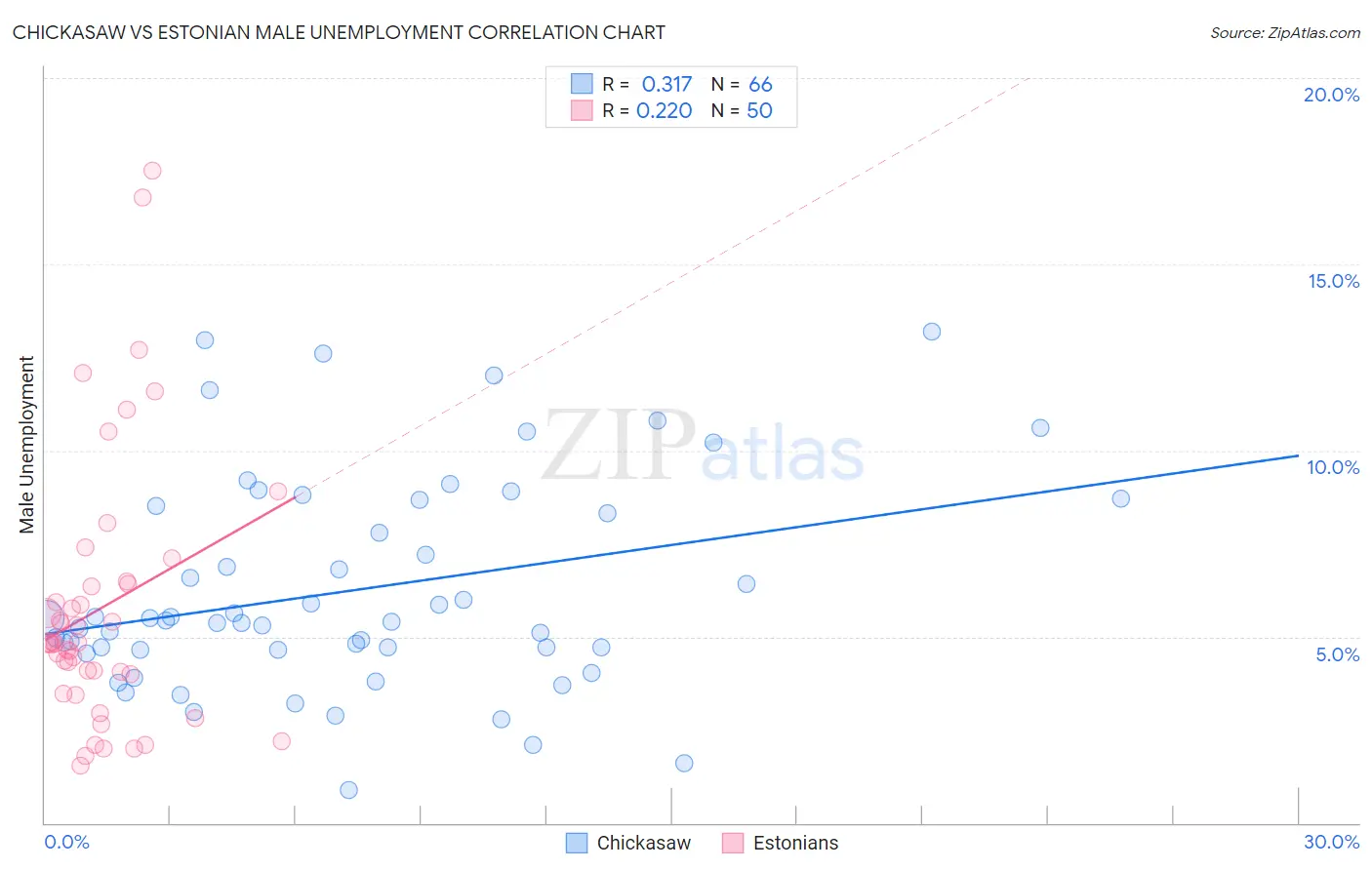 Chickasaw vs Estonian Male Unemployment