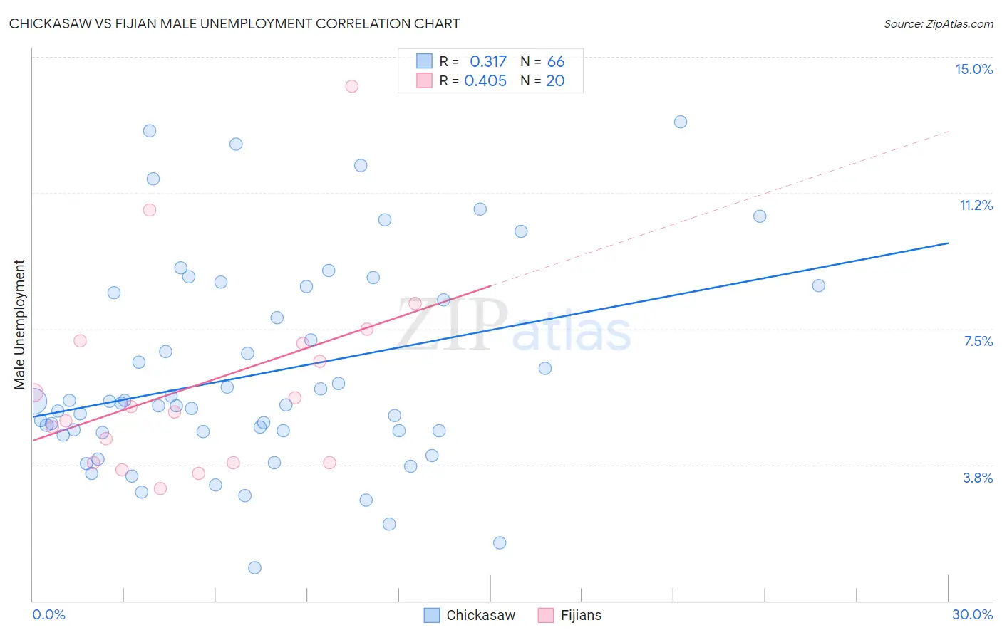 Chickasaw vs Fijian Male Unemployment