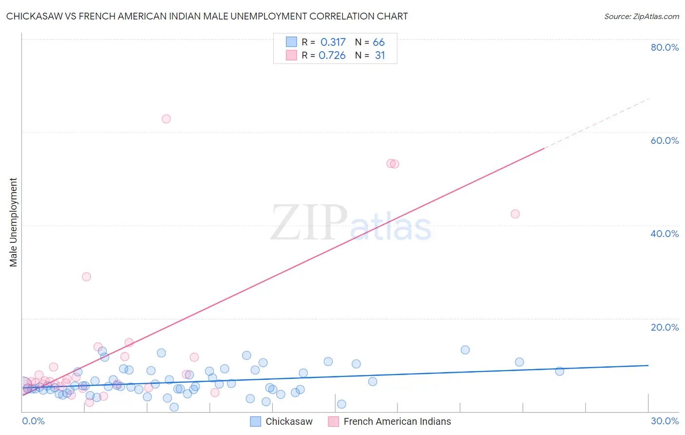 Chickasaw vs French American Indian Male Unemployment