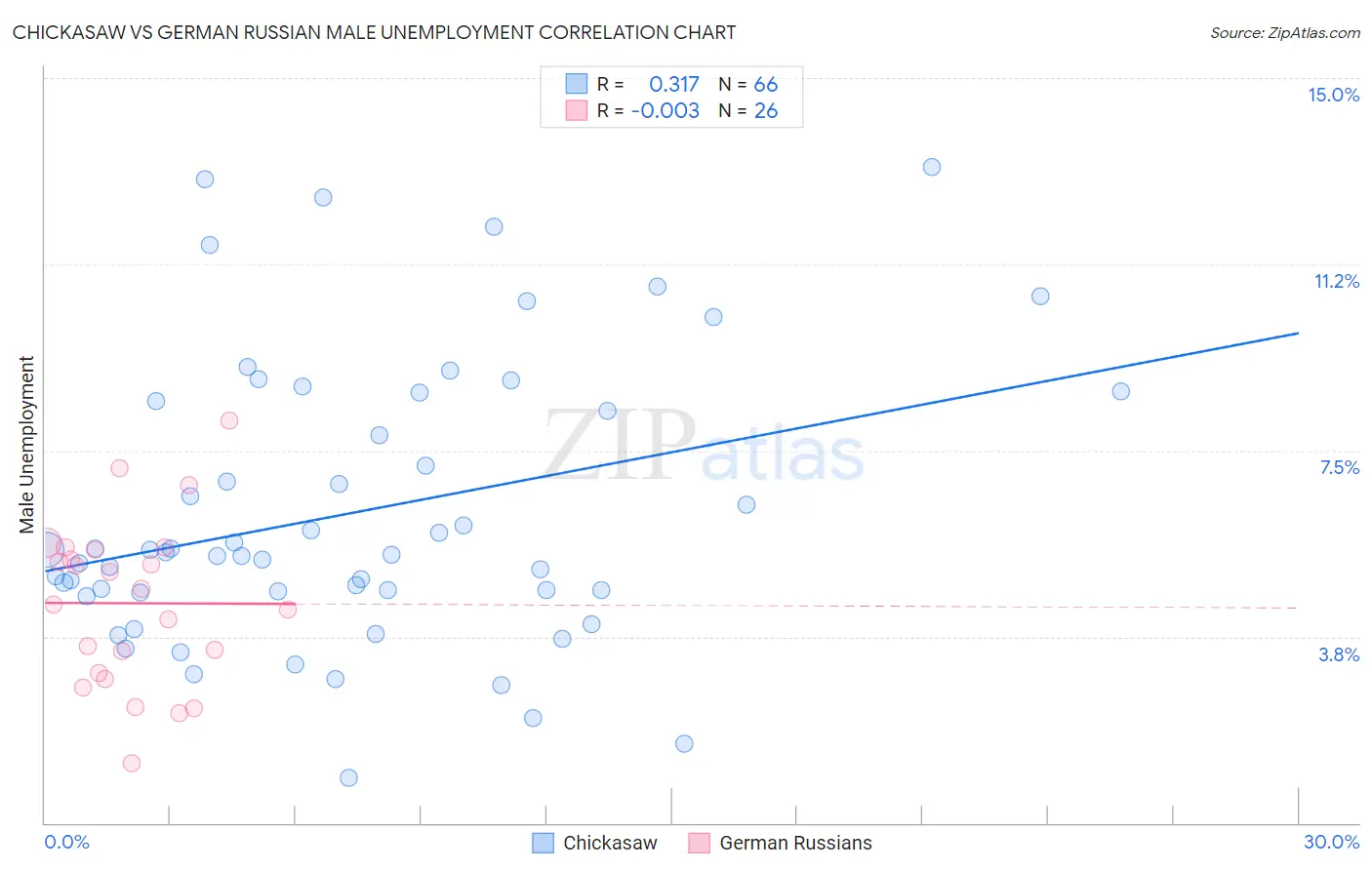 Chickasaw vs German Russian Male Unemployment