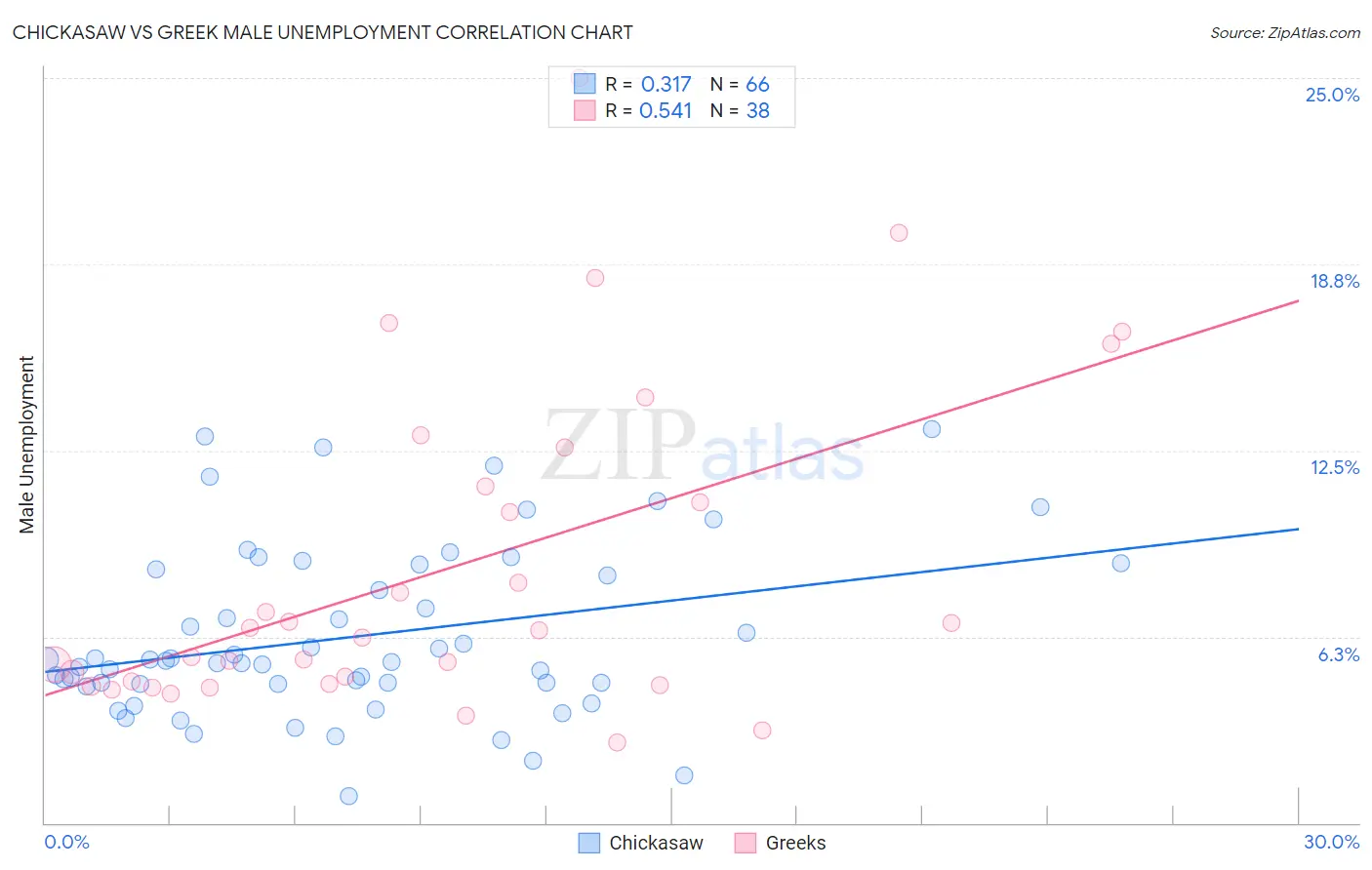 Chickasaw vs Greek Male Unemployment
