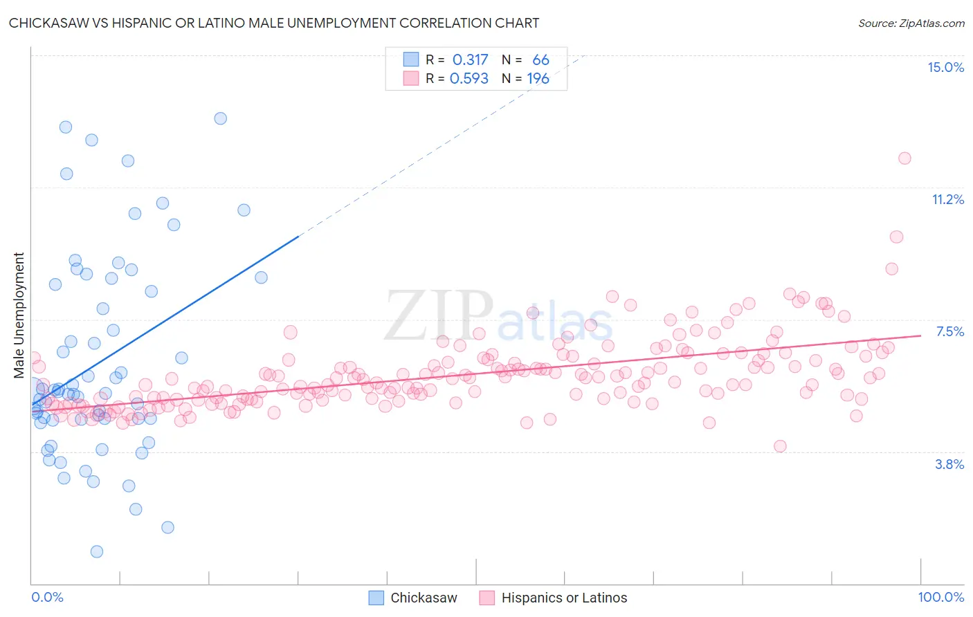 Chickasaw vs Hispanic or Latino Male Unemployment