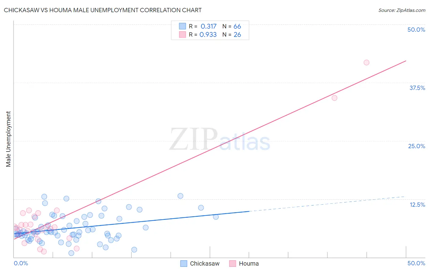 Chickasaw vs Houma Male Unemployment